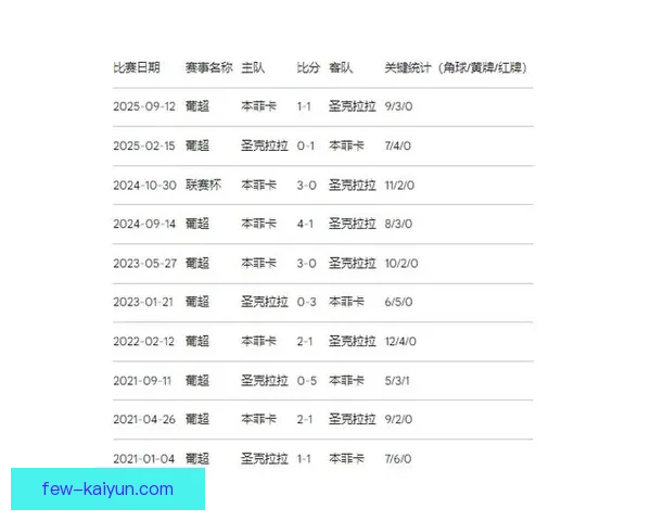 本菲卡近期比赛数据分析显示球队状态回暖，值得关注。